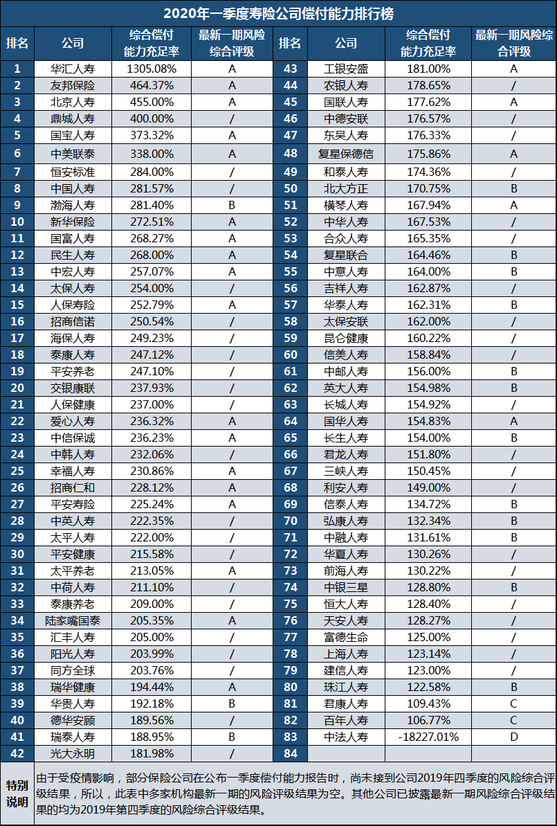 2020年保险公司偿付能力排名来了!你买的保险安全吗?